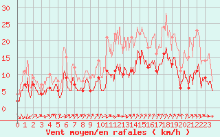 Courbe de la force du vent pour Auxerre-Perrigny (89)