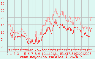 Courbe de la force du vent pour Orly (91)