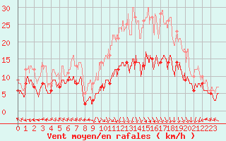 Courbe de la force du vent pour Lons-le-Saunier (39)