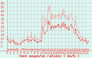 Courbe de la force du vent pour Rennes (35)