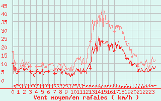 Courbe de la force du vent pour Toulouse-Blagnac (31)