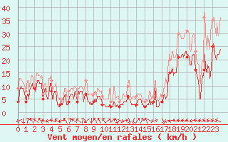 Courbe de la force du vent pour Marignane (13)