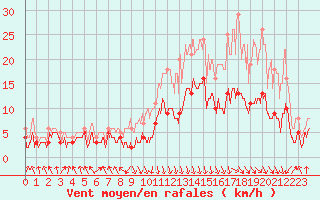 Courbe de la force du vent pour Chambry / Aix-Les-Bains (73)