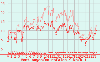 Courbe de la force du vent pour Margny-ls-Compigne (60)