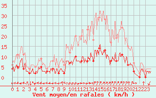 Courbe de la force du vent pour Carpentras (84)