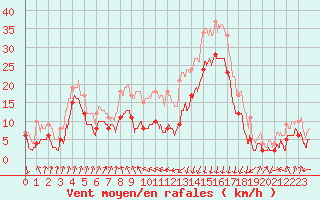 Courbe de la force du vent pour Cap Sagro (2B)