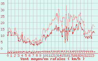 Courbe de la force du vent pour Roissy (95)
