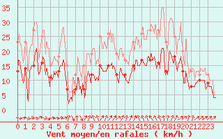 Courbe de la force du vent pour Orly (91)