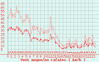 Courbe de la force du vent pour Lanvoc (29)