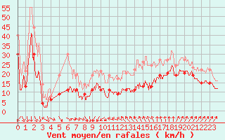 Courbe de la force du vent pour Cap Sagro (2B)