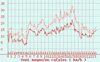 Courbe de la force du vent pour Toussus-le-Noble (78)