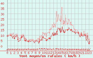 Courbe de la force du vent pour Pontoise - Cormeilles (95)