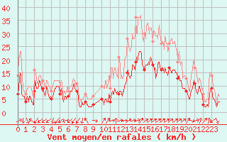 Courbe de la force du vent pour Annecy (74)