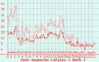 Courbe de la force du vent pour Paray-le-Monial - St-Yan (71)