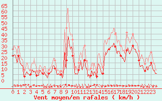 Courbe de la force du vent pour Ile du Levant (83)