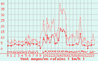 Courbe de la force du vent pour Besanon (25)