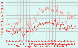 Courbe de la force du vent pour Formigures (66)