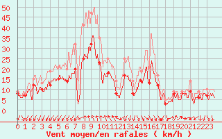 Courbe de la force du vent pour Montpellier (34)