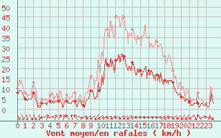 Courbe de la force du vent pour Belfort-Dorans (90)