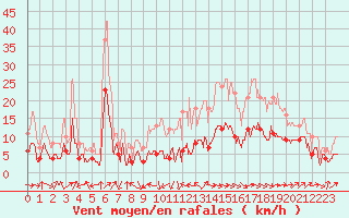 Courbe de la force du vent pour Belfort-Dorans (90)