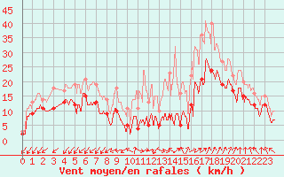 Courbe de la force du vent pour Istres (13)