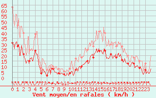 Courbe de la force du vent pour Vinon-sur-Verdon (83)