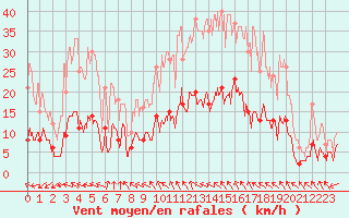 Courbe de la force du vent pour Mende - Chabrits (48)