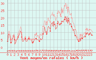 Courbe de la force du vent pour Avord (18)