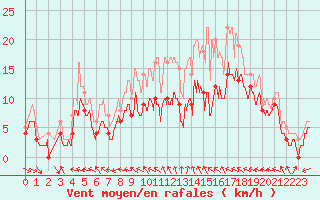 Courbe de la force du vent pour Saint-Quentin (02)
