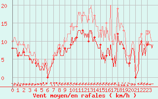 Courbe de la force du vent pour Caen (14)