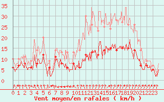 Courbe de la force du vent pour Nmes - Garons (30)