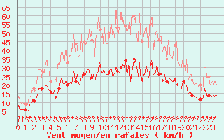 Courbe de la force du vent pour Lannion (22)