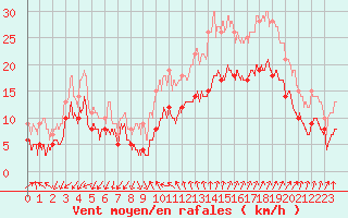 Courbe de la force du vent pour Montpellier (34)