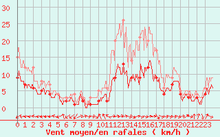 Courbe de la force du vent pour Belfort-Dorans (90)