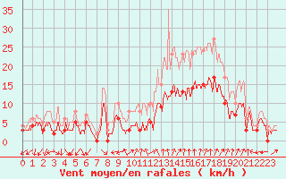 Courbe de la force du vent pour Orange (84)