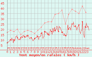 Courbe de la force du vent pour Caen (14)