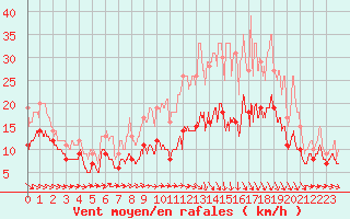 Courbe de la force du vent pour Agen (47)