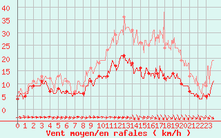 Courbe de la force du vent pour Deauville (14)