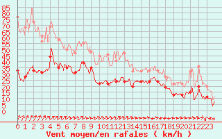 Courbe de la force du vent pour Cap de la Hve (76)