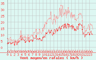 Courbe de la force du vent pour Saint-Dizier (52)