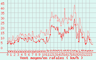 Courbe de la force du vent pour Saint-Auban (04)