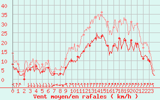 Courbe de la force du vent pour Ste (34)