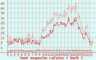 Courbe de la force du vent pour Marignane (13)