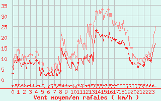Courbe de la force du vent pour Marignane (13)