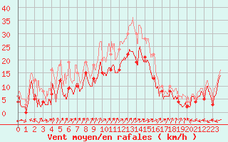 Courbe de la force du vent pour Cognac (16)