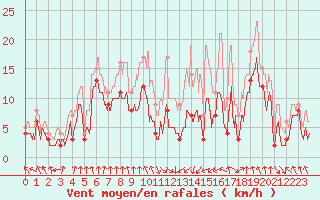 Courbe de la force du vent pour Saint-Etienne (42)