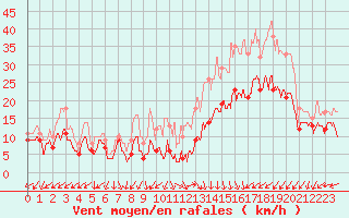 Courbe de la force du vent pour Dole-Tavaux (39)