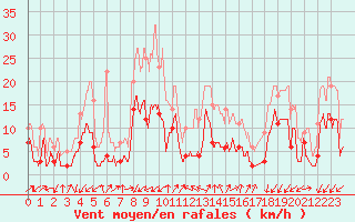 Courbe de la force du vent pour Embrun (05)