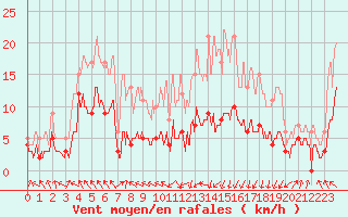 Courbe de la force du vent pour Saint-Girons (09)