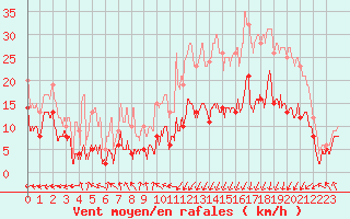 Courbe de la force du vent pour Dieppe (76)